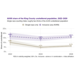 AIAN image AI/AN share of the King County Unsheltered Population, 2022-2026